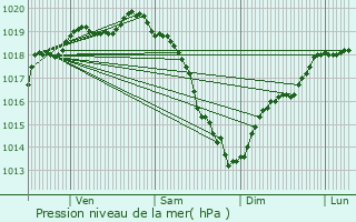 Graphe de la pression atmosphrique prvue pour Honfleur