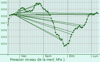 Graphe de la pression atmosphrique prvue pour Saint-Martin-de-la-Lieue