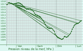 Graphe de la pression atmosphrique prvue pour Srignan