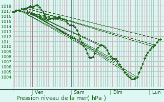 Graphe de la pression atmosphrique prvue pour Charvieu-Chavagneux
