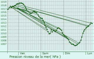 Graphe de la pression atmosphrique prvue pour Lenax