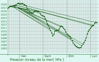 Graphe de la pression atmosphrique prvue pour Azolette