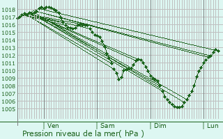 Graphe de la pression atmosphrique prvue pour Saint-Igny-de-Vers