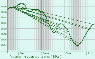 Graphe de la pression atmosphrique prvue pour Rixheim