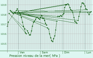 Graphe de la pression atmosphrique prvue pour Saint-Privat-des-Vieux