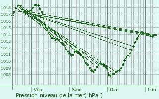 Graphe de la pression atmosphrique prvue pour Morcenx