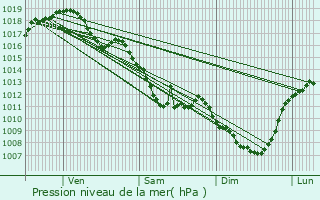 Graphe de la pression atmosphrique prvue pour Voussac