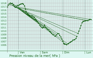 Graphe de la pression atmosphrique prvue pour Beleymas