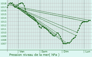 Graphe de la pression atmosphrique prvue pour Les Salles-de-Castillon