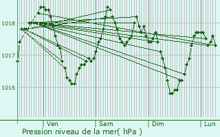 Graphe de la pression atmosphrique prvue pour Angelsberg