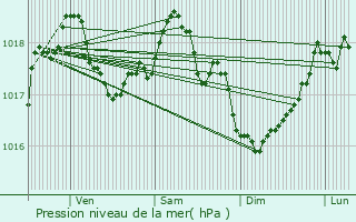 Graphe de la pression atmosphrique prvue pour Mourmelon-le-Grand