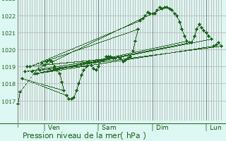 Graphe de la pression atmosphrique prvue pour Lamagure