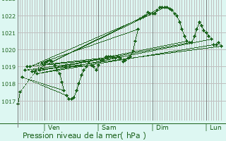 Graphe de la pression atmosphrique prvue pour Betcave-Aguin