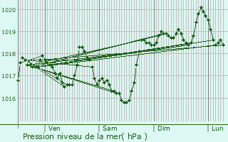 Graphe de la pression atmosphrique prvue pour Fuveau