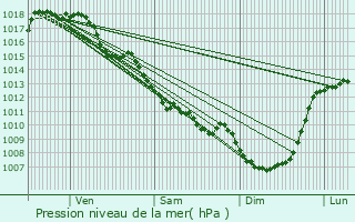 Graphe de la pression atmosphrique prvue pour Saint-Pierre-de-Frugie