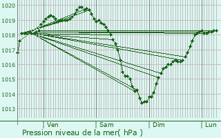 Graphe de la pression atmosphrique prvue pour Glanville