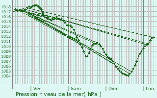 Graphe de la pression atmosphrique prvue pour Bourg-en-Bresse