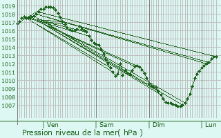 Graphe de la pression atmosphrique prvue pour Dompierre-sur-Besbre