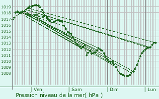 Graphe de la pression atmosphrique prvue pour Chteau-sur-Allier