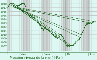 Graphe de la pression atmosphrique prvue pour Saint-Cibard