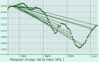 Graphe de la pression atmosphrique prvue pour Saulxures-sur-Moselotte