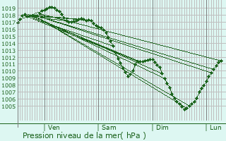 Graphe de la pression atmosphrique prvue pour Strasbourg