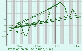Graphe de la pression atmosphrique prvue pour Mourde