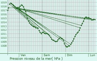 Graphe de la pression atmosphrique prvue pour Poey-de-Lescar