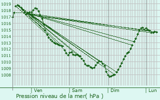 Graphe de la pression atmosphrique prvue pour Siros