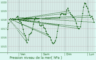 Graphe de la pression atmosphrique prvue pour Sainte-Jalle