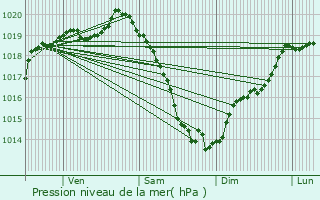 Graphe de la pression atmosphrique prvue pour Lnault