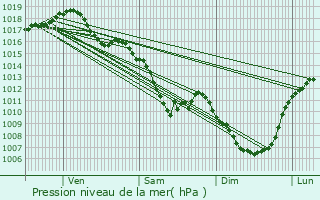 Graphe de la pression atmosphrique prvue pour Digoin