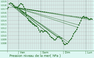 Graphe de la pression atmosphrique prvue pour Arget