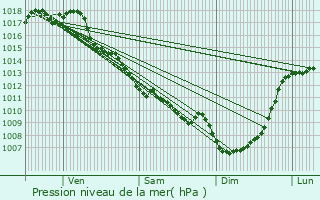 Graphe de la pression atmosphrique prvue pour Chantrac