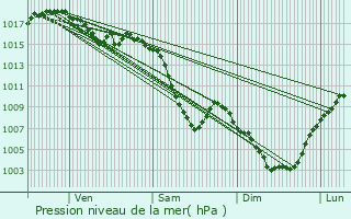 Graphe de la pression atmosphrique prvue pour Villard-Bonnot