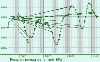 Graphe de la pression atmosphrique prvue pour Saint-Paul-Trois-Chteaux