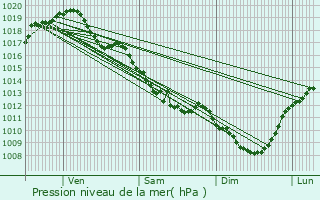 Graphe de la pression atmosphrique prvue pour Saint-Loup-des-Chaumes