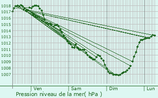 Graphe de la pression atmosphrique prvue pour Sceau-Saint-Angel