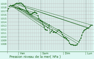 Graphe de la pression atmosphrique prvue pour Treignat