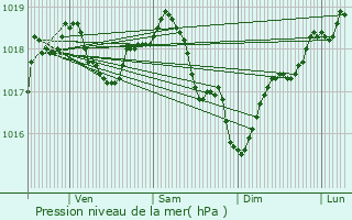 Graphe de la pression atmosphrique prvue pour Voisines