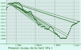 Graphe de la pression atmosphrique prvue pour La Souterraine