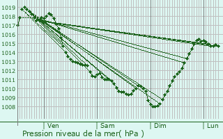 Graphe de la pression atmosphrique prvue pour Cardesse