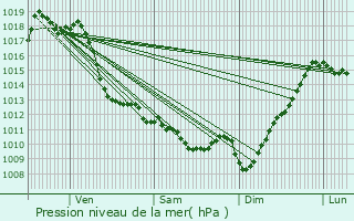 Graphe de la pression atmosphrique prvue pour Ance