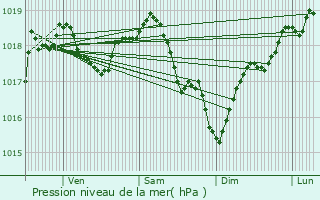 Graphe de la pression atmosphrique prvue pour griselles-le-Bocage