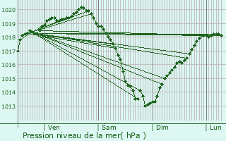 Graphe de la pression atmosphrique prvue pour Saon