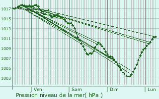 Graphe de la pression atmosphrique prvue pour Saint-Vallier