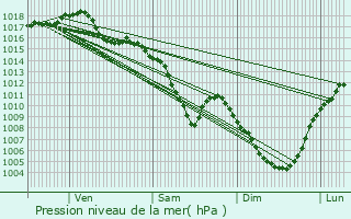 Graphe de la pression atmosphrique prvue pour Thoissia