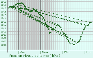 Graphe de la pression atmosphrique prvue pour Le Breuil