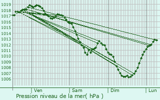 Graphe de la pression atmosphrique prvue pour Montoillot