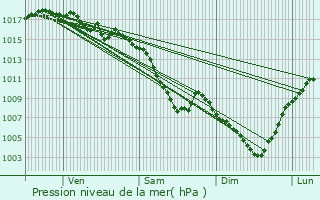 Graphe de la pression atmosphrique prvue pour Bourg-de-Page